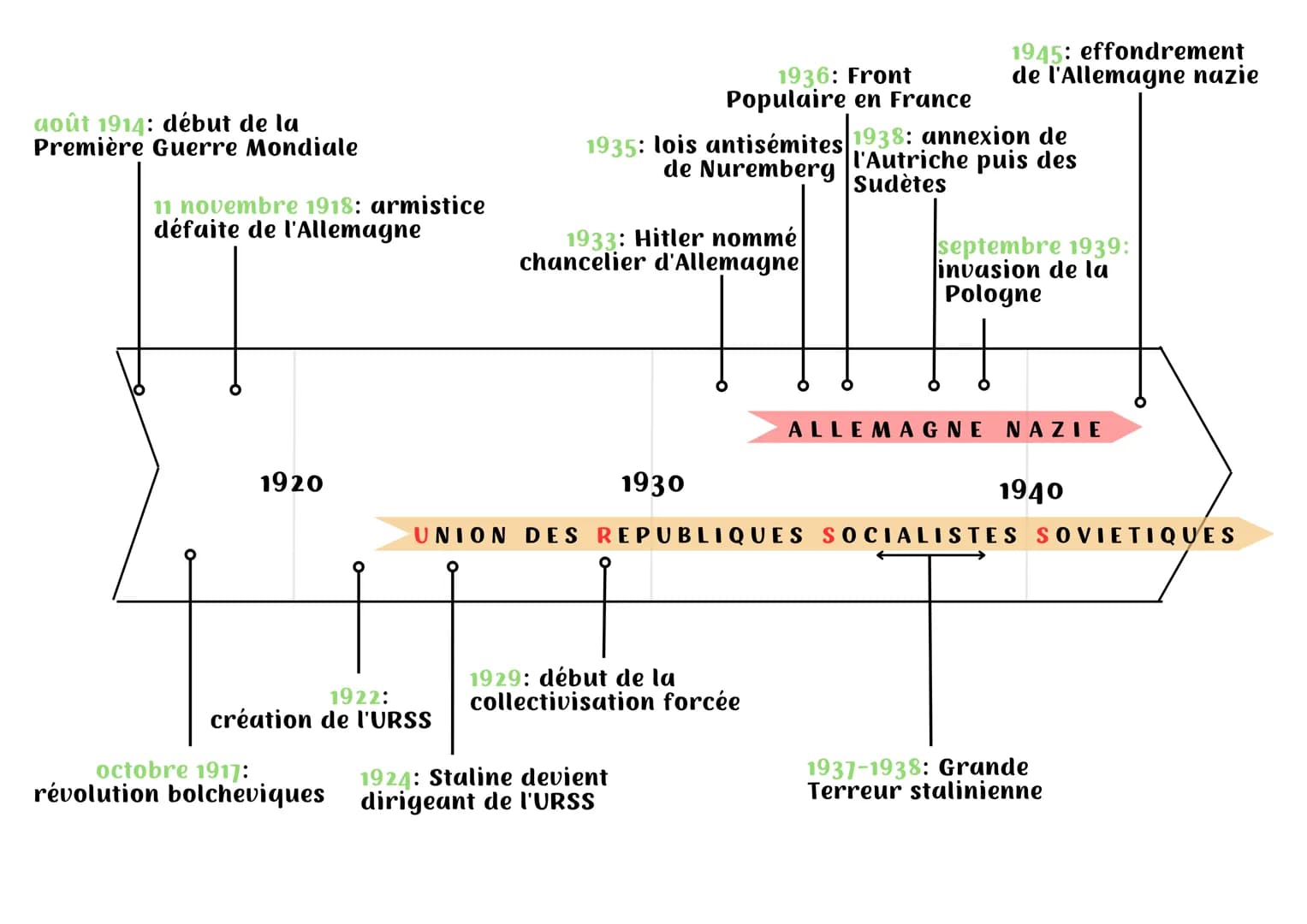 août 1914: début de la
Première Guerre Mondiale
11 novembre 1918: armistice
défaite de l'Allemagne
1920
1922:
création de l'URSS
1936: Front
