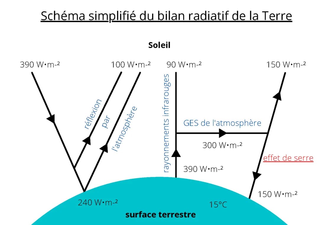Exercice Corrigé et Schéma du Bilan Radiatif Terrestre PDF pour l'Enseignement Scientifique