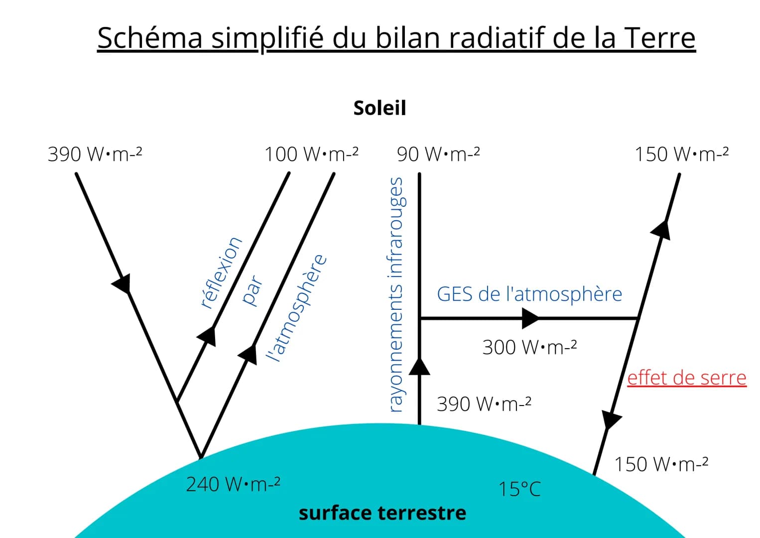 Schéma simplifié du bilan radiatif de la Terre
390 W.m-²
100 W.m-²
réflexion
par
240 W·m-²
Soleil
l'atmosphère
90 W·m-²
rayonnements infraro