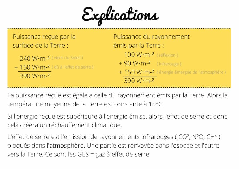 Schéma simplifié du bilan radiatif de la Terre
390 W.m-²
100 W.m-²
réflexion
par
240 W·m-²
Soleil
l'atmosphère
90 W·m-²
rayonnements infraro
