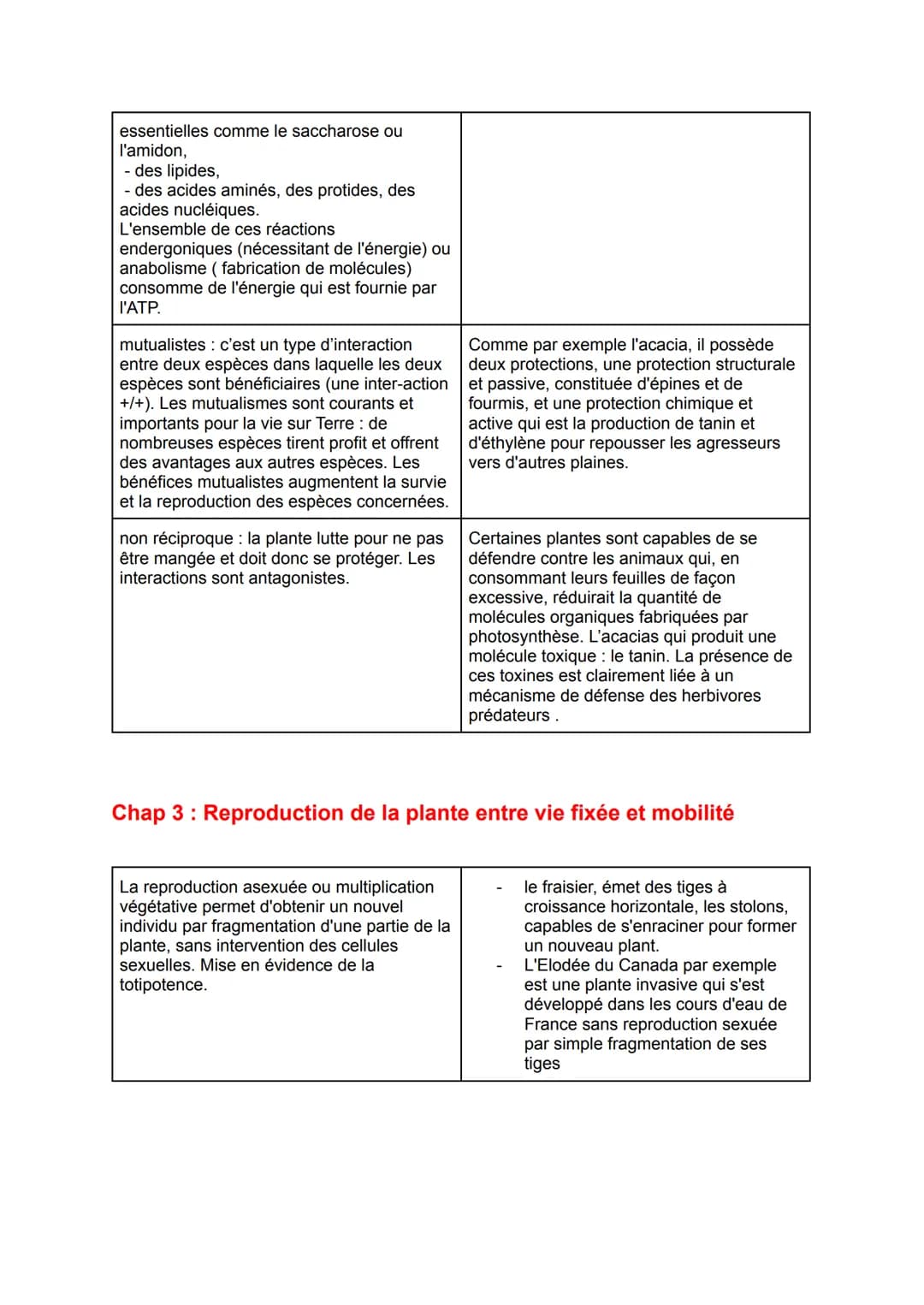 De la plante sauvage à la plante domestiquée
Chap 1: L'organisation fonctionnelle des plantes à fleurs
Les racines possèdent de très
nombreu