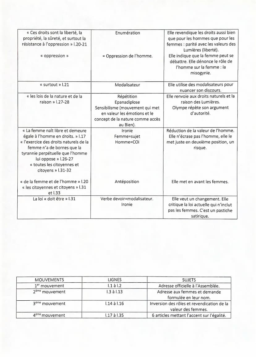 Vec
juridique
wythme
terraire +
adj hyp, élogo sa
Texte 7
solennel
À décréter par l'Assemblée nationale dans ses dernières séances ou dans c