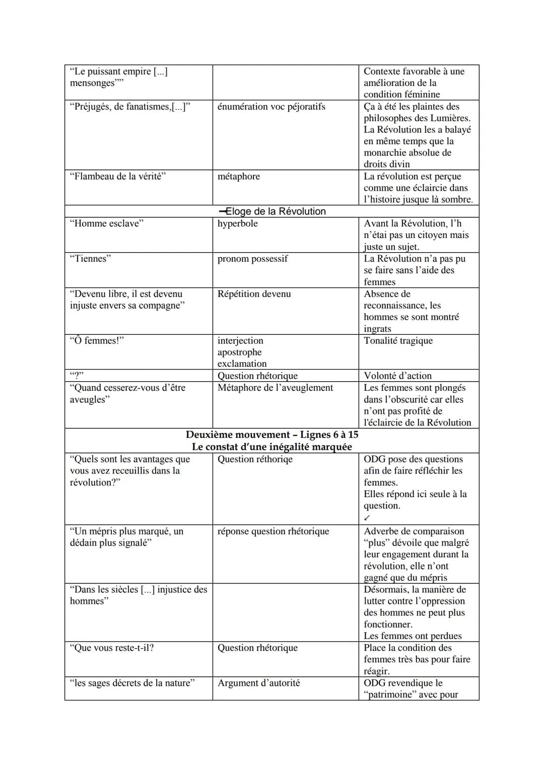 SEQUENCE 1 - ECRIRE ET COMBATTRE POUR L'EGALITE
SEANCE 7 - Lecture linéaire
Texte 4
Femme, réveille-toi; le tocsin[1] de la raison se fait e