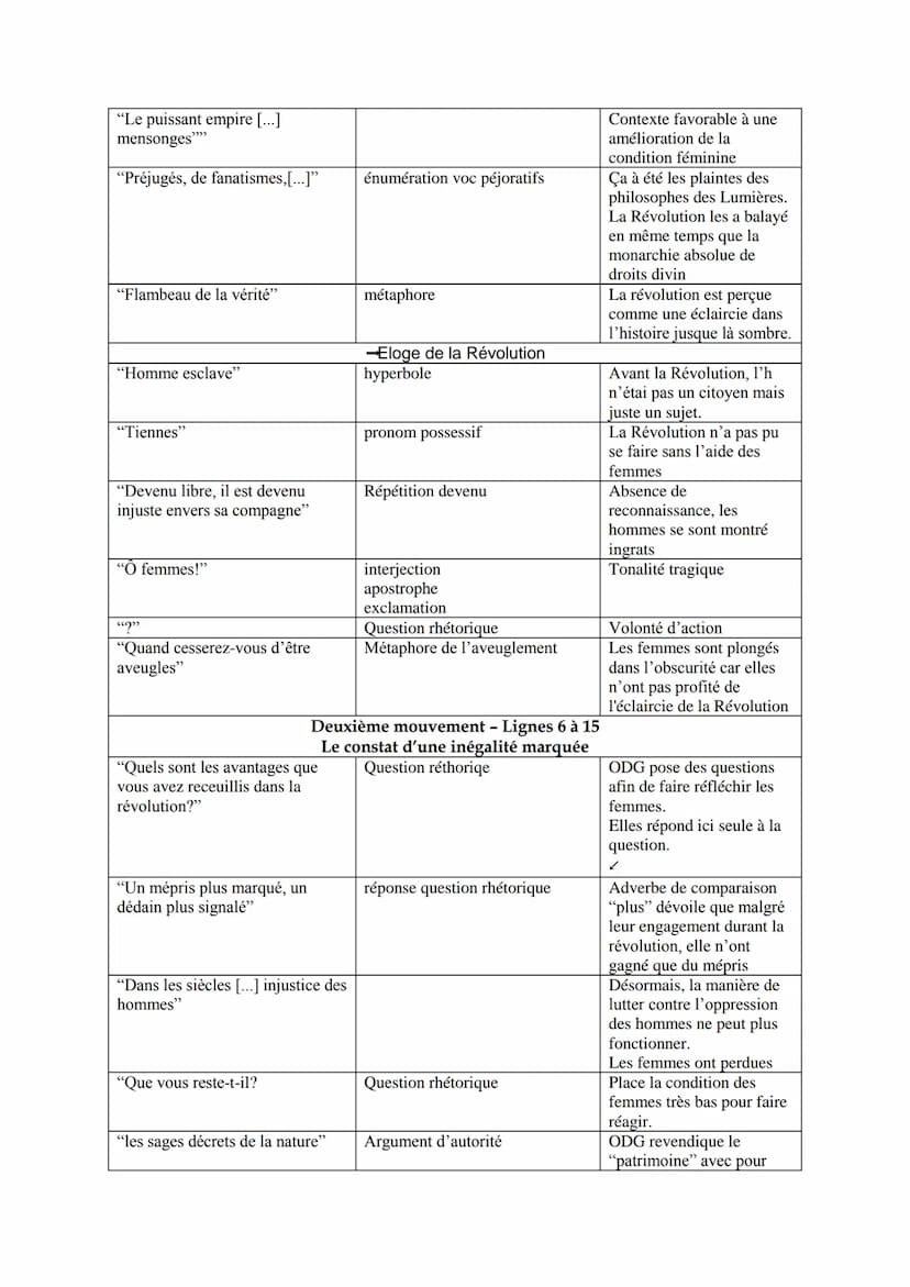 SEQUENCE 1 - ECRIRE ET COMBATTRE POUR L'EGALITE
SEANCE 7 - Lecture linéaire
Texte 4
Femme, réveille-toi; le tocsin[1] de la raison se fait e