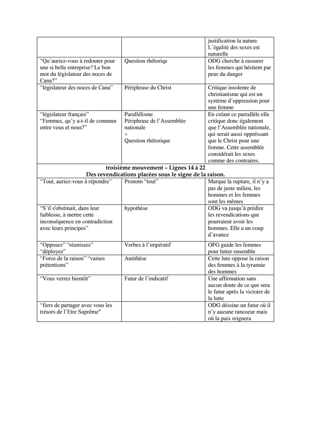 SEQUENCE 1 - ECRIRE ET COMBATTRE POUR L'EGALITE
SEANCE 7 - Lecture linéaire
Texte 4
Femme, réveille-toi; le tocsin[1] de la raison se fait e