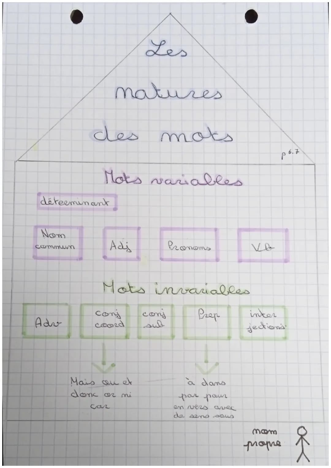 Nom
commun
déterminant
Adv
des mots
Les
natures
Mots variables
Adi
Mots invariables
Prep
conj
coord
Mais on et
donc or mi
car
Pronoms
conj
à