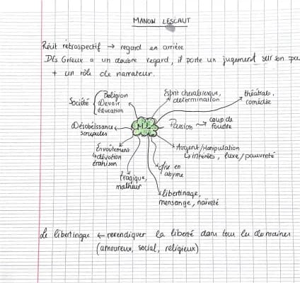 Know carte mentale Manon Lescault  thumbnail