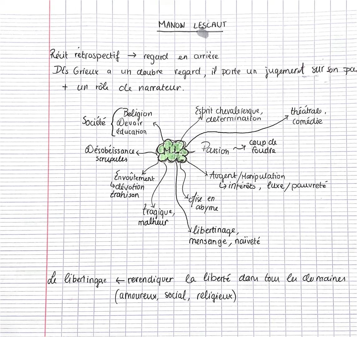 Récit retrospectif →
DE's Grieux a
+
regard
en arrière
un doubre regard, il porte un
un rôle de narrateur.
Beligion
Société Devoir
éducation