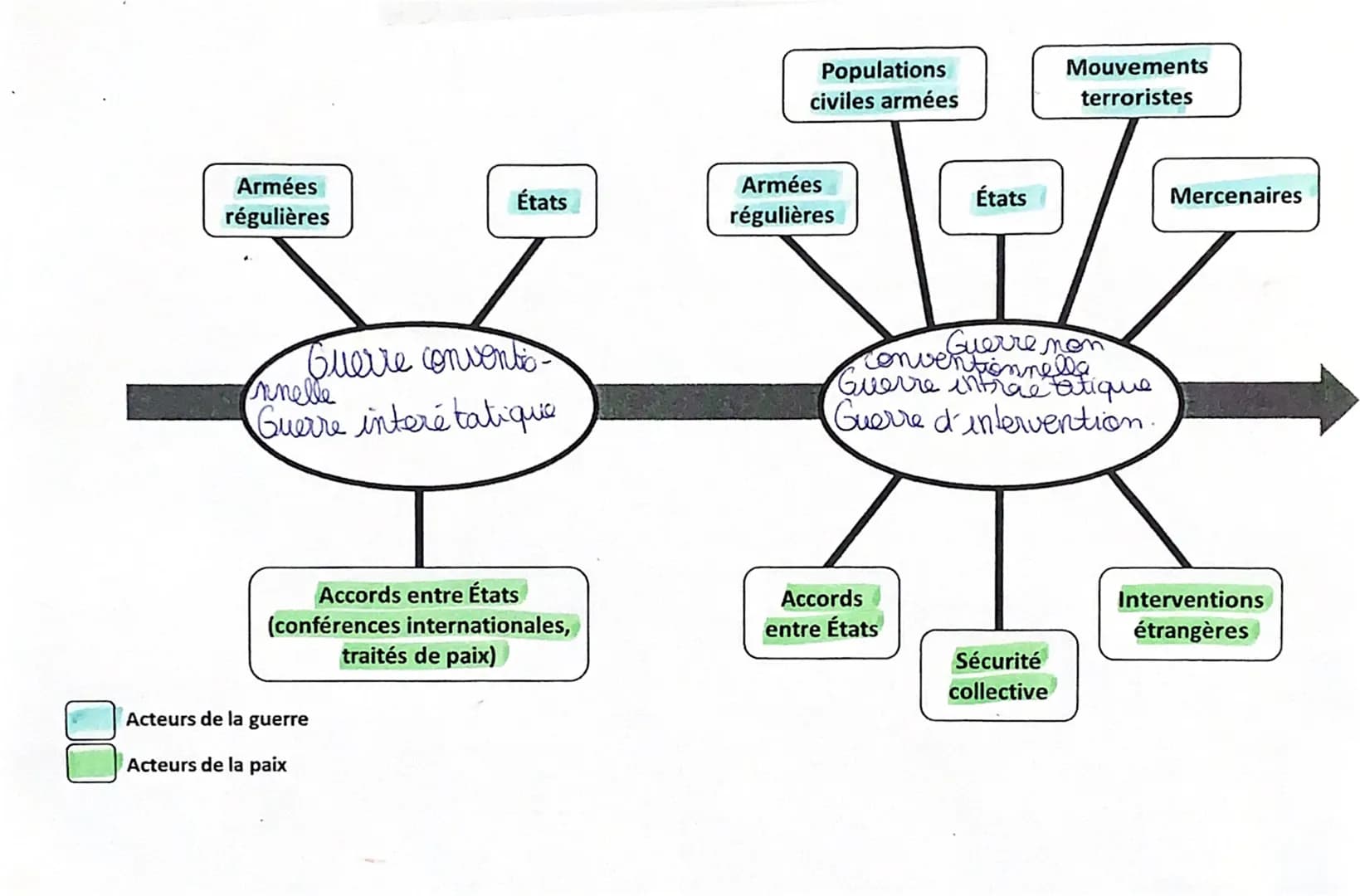 Armées
régulières
États
Querre conventio-
nnelle
Guerre interétatique
Accords entre États
(conférences internationales,
traités de paix)
Act