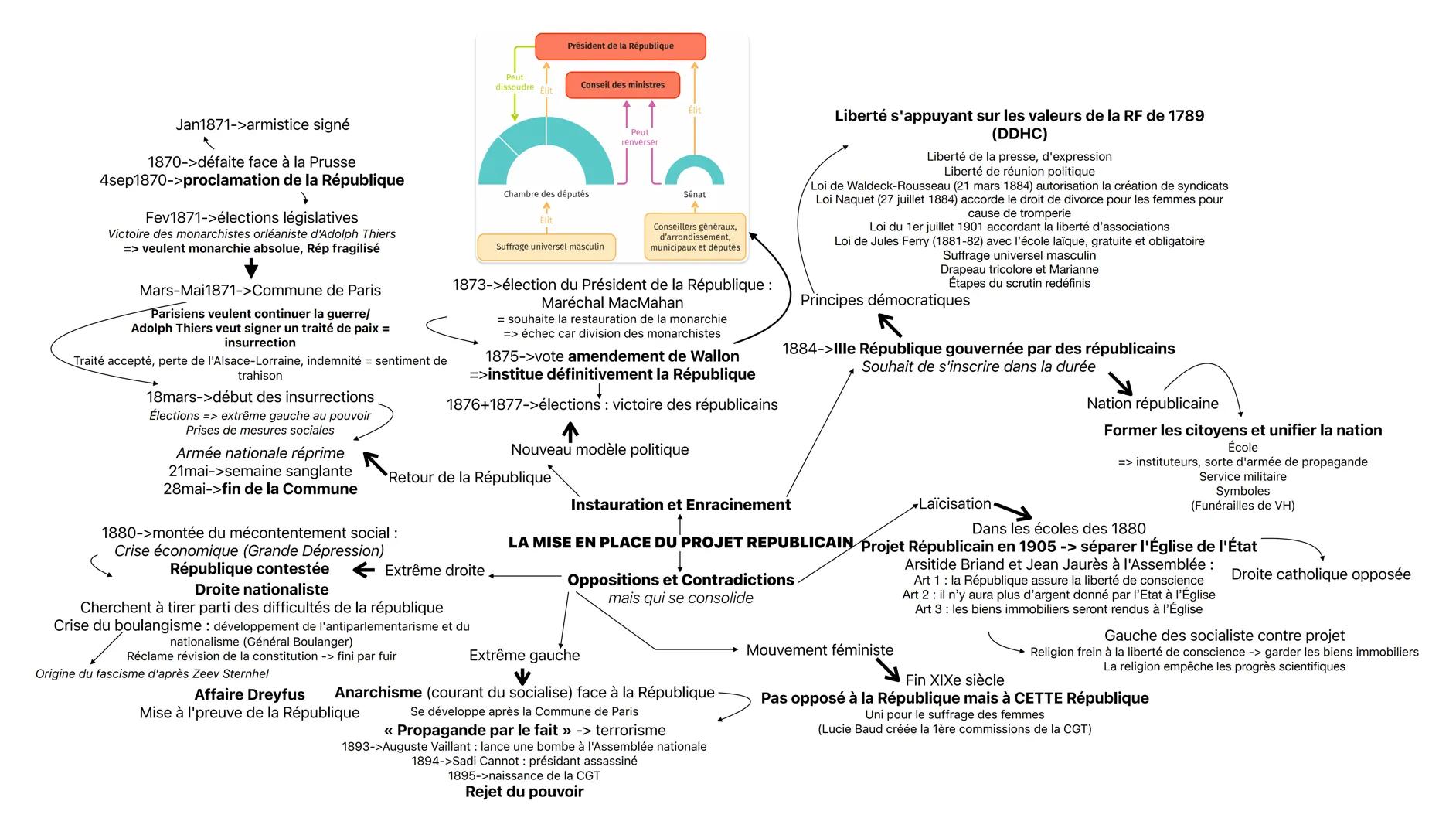 # Président de la République

Jan1871->armistice signé

1870->défaite face à la Prusse
4sep1870->proclamation de la République

Fev1871->éle
