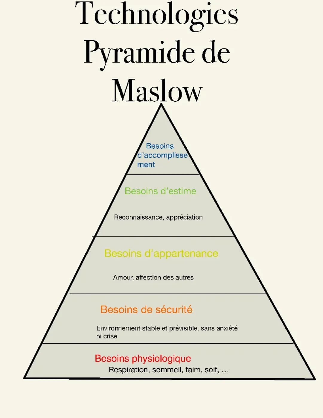 Pyramide de Maslow