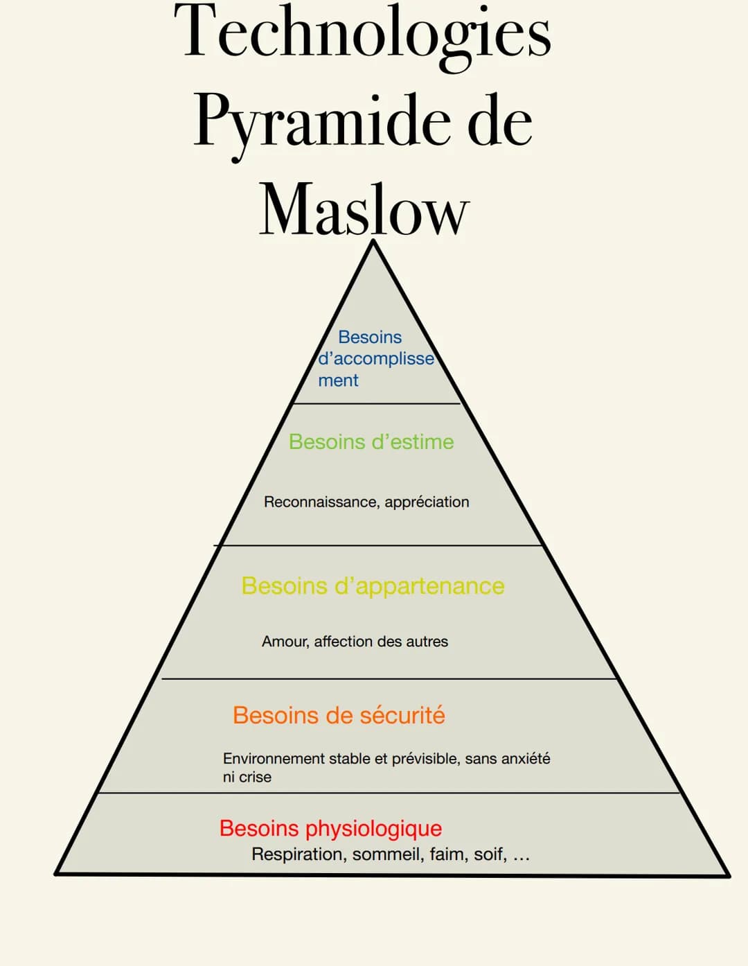 Technologies
Pyramide de
Maslow
Besoins
d'accomplisse
ment
Besoins d'estime
Reconnaissance, appréciation
Besoins d'appartenance
Amour, affec