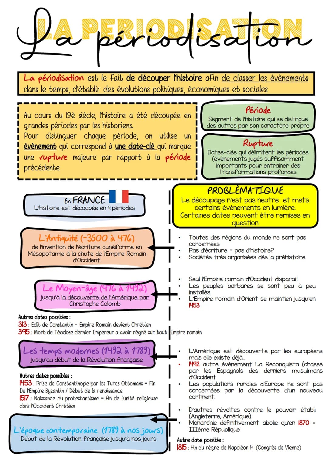 La periodisation
La périodisation est le fait de découper l'histoire afin de classer les évènements
dans le temps, d'établir des évolutions 