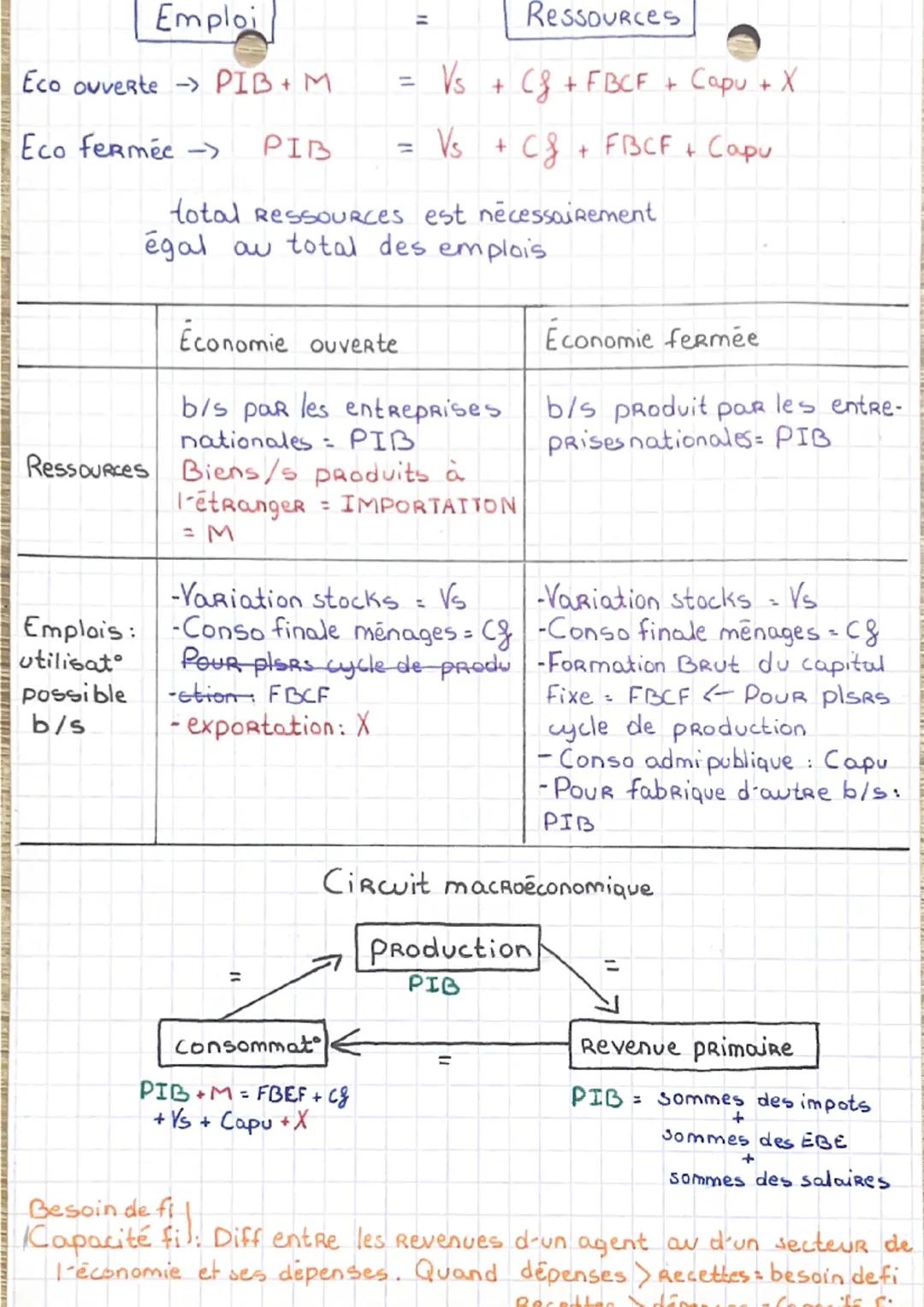 Science économique et sociale
Financement: operat" par laquelle un agent économique se
PROCURE les Ressource nécessaires à son activité.
I- 