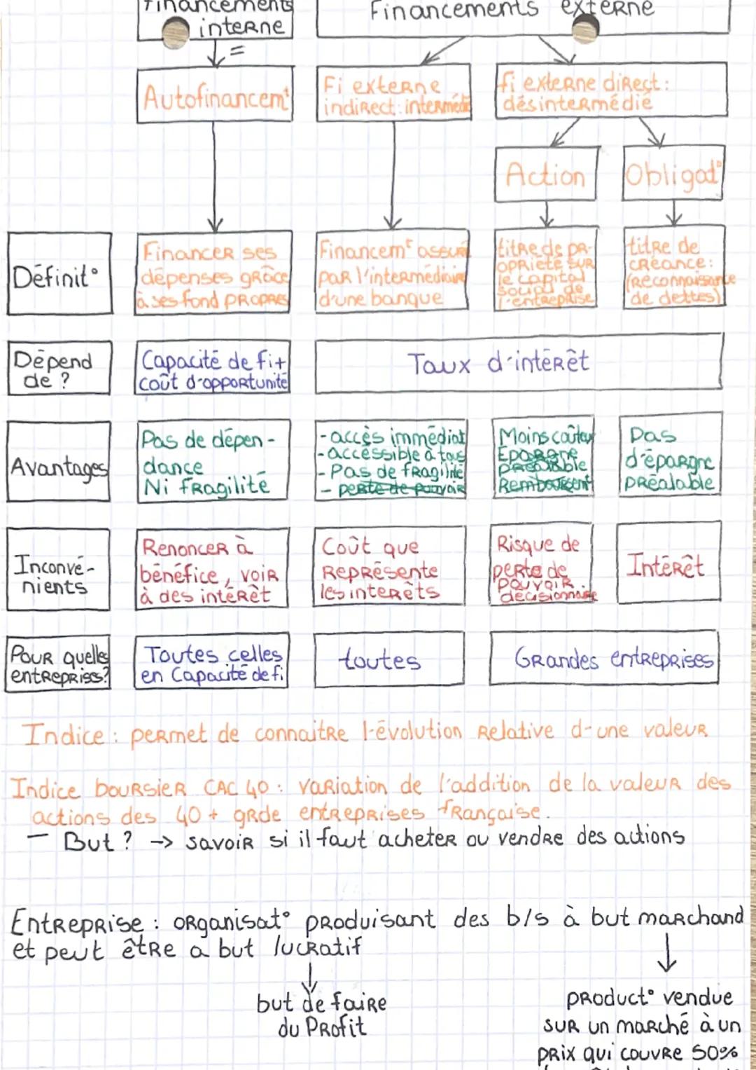 Science économique et sociale
Financement: operat" par laquelle un agent économique se
PROCURE les Ressource nécessaires à son activité.
I- 