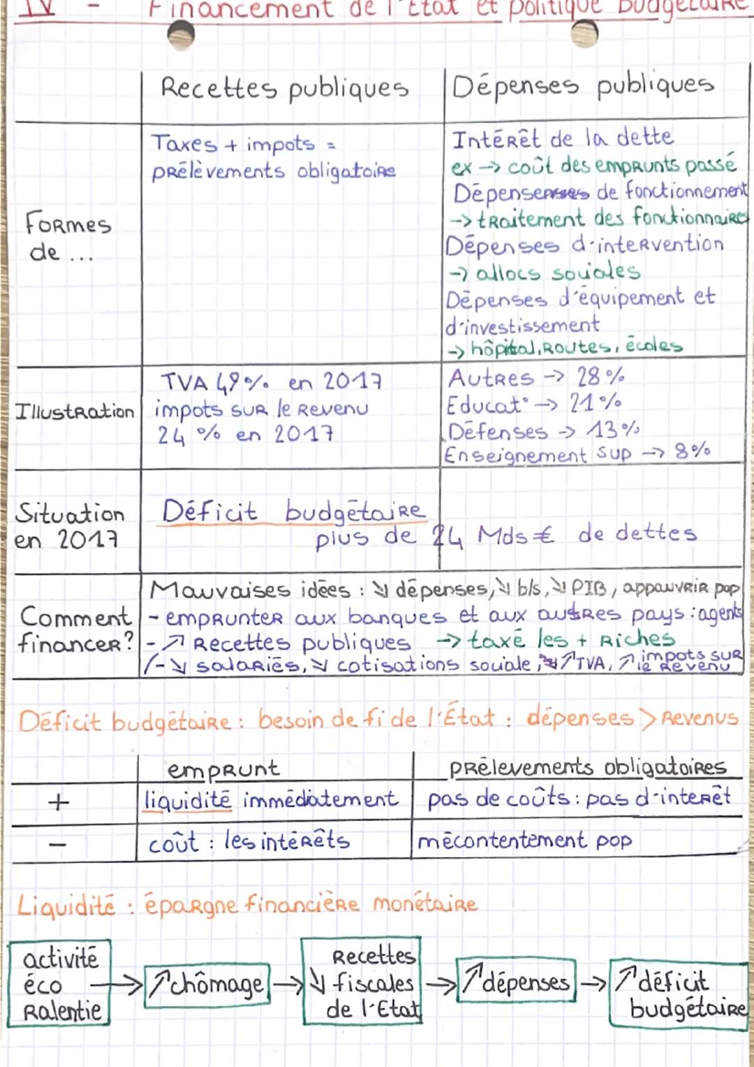 Science économique et sociale
Financement: operat" par laquelle un agent économique se
PROCURE les Ressource nécessaires à son activité.
I- 