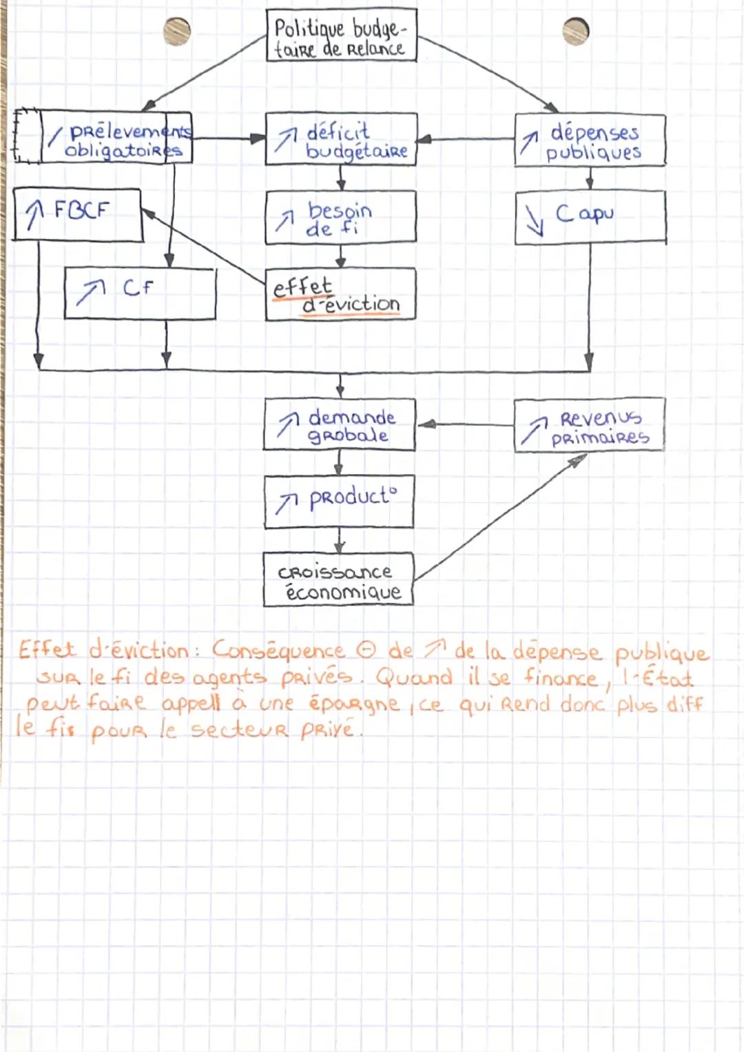 Science économique et sociale
Financement: operat" par laquelle un agent économique se
PROCURE les Ressource nécessaires à son activité.
I- 