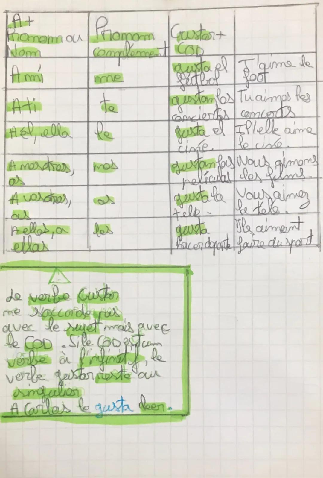 # Gustan

1 Nerbes detypes "gestan"

- gustar - encantor chifbor

- indignar - molestar - doler - esca-dalizar

2 Conjugaison<

- La zemne e