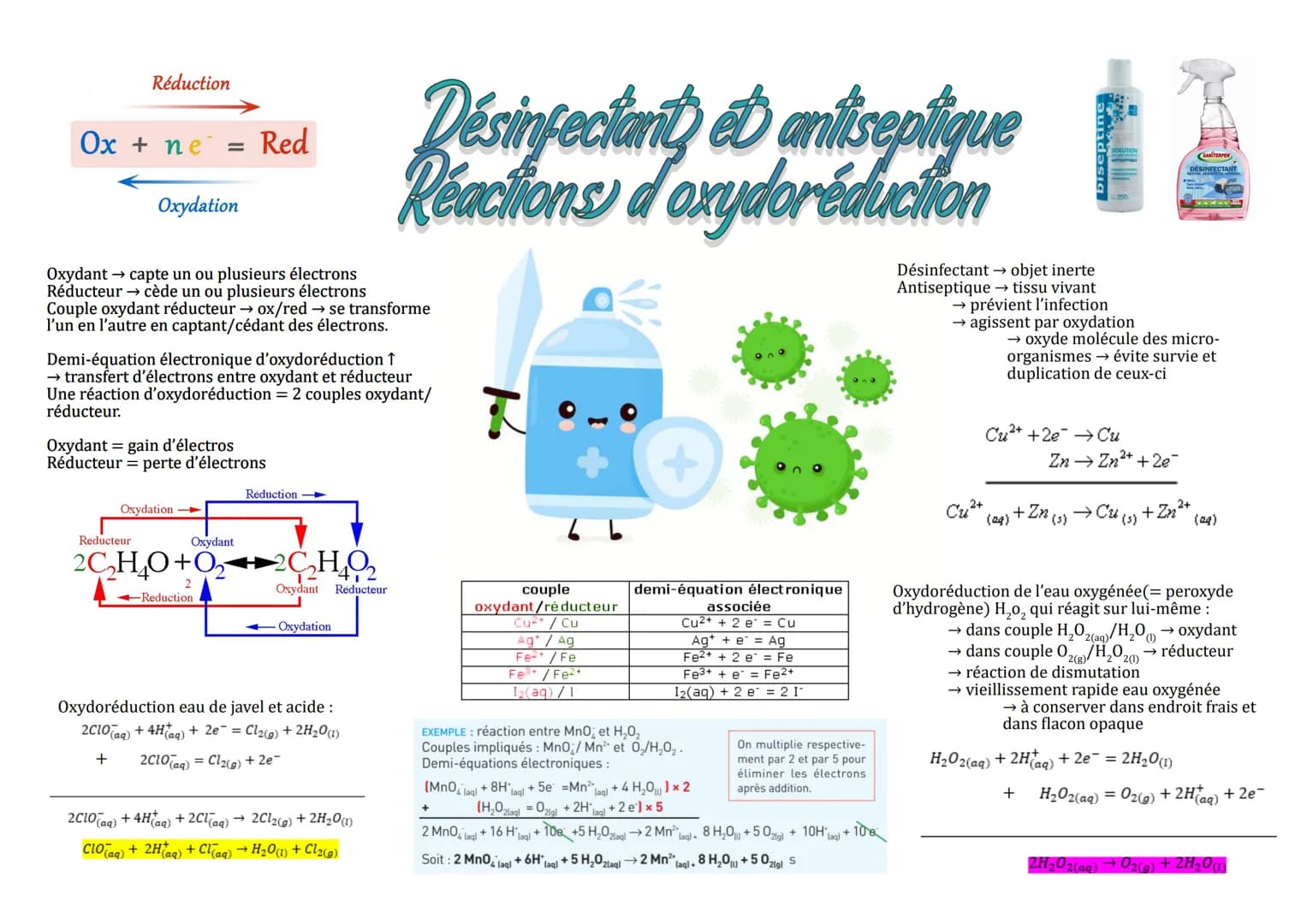 Réduction
Ox + ne Red
Oxydation
=
Oxydant → capte un ou plusieurs électrons
Réducteur →→ cède un ou plusieurs électrons
Couple oxydant réduc