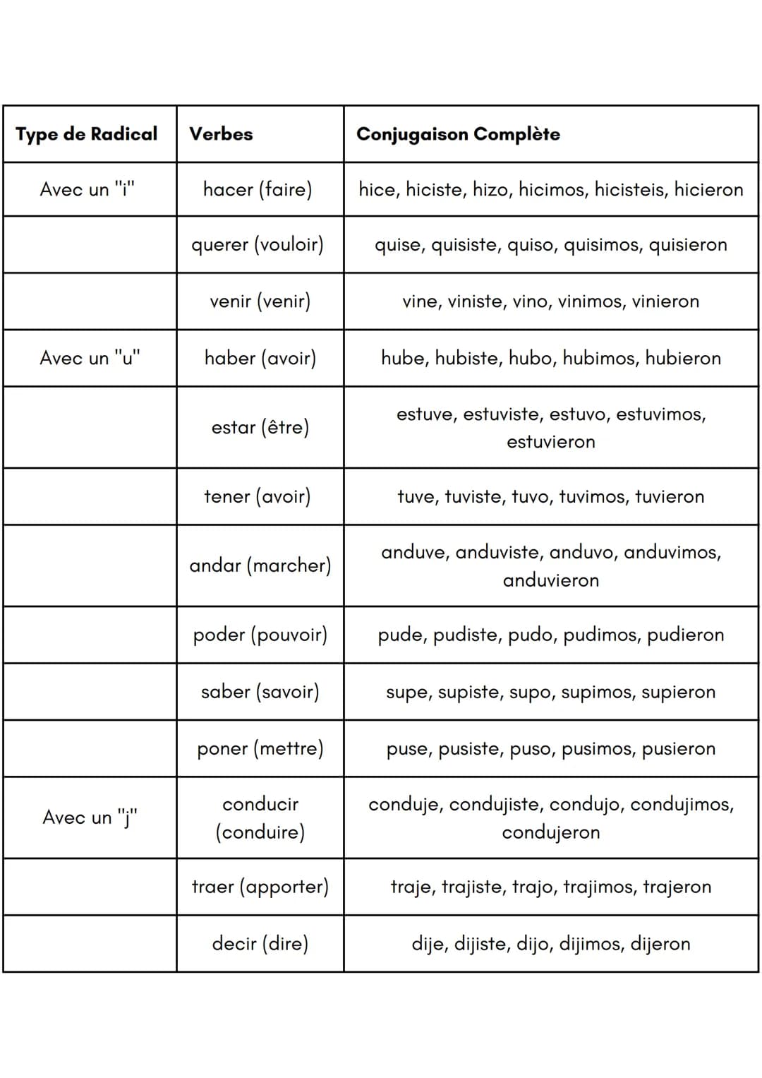 PRÉTÉRIT ET IMPARFAIT EN
ESPAGNOL
Imparfait (pretérito imperfecto)
Conjugaisons régulières :
-AR:
⚫ Yo:-aba
• Tú: -abas
•
Él/ella/usted: -ab