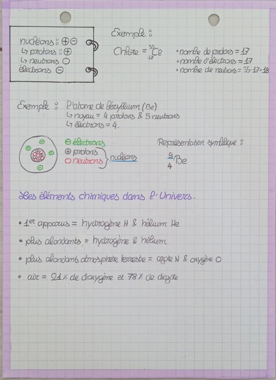 # Chimie
Chapitre 2 -Les éléments chimique dans l'univers.

•Un atome est représenté par une sphère.
Il est constitué : -d'un noyau placé au