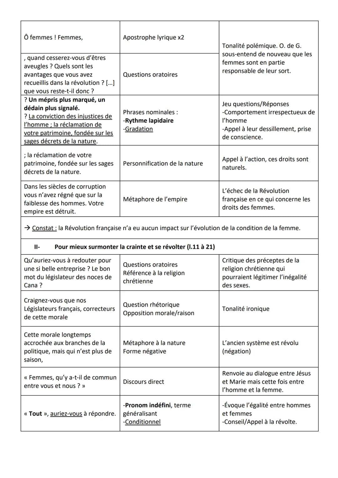 Introduction :
Olympe de Gouges est une auteure engagée du XVIIIe siècle. Son engagement pour l'égalité homme-
femme fait d'elle une des plu