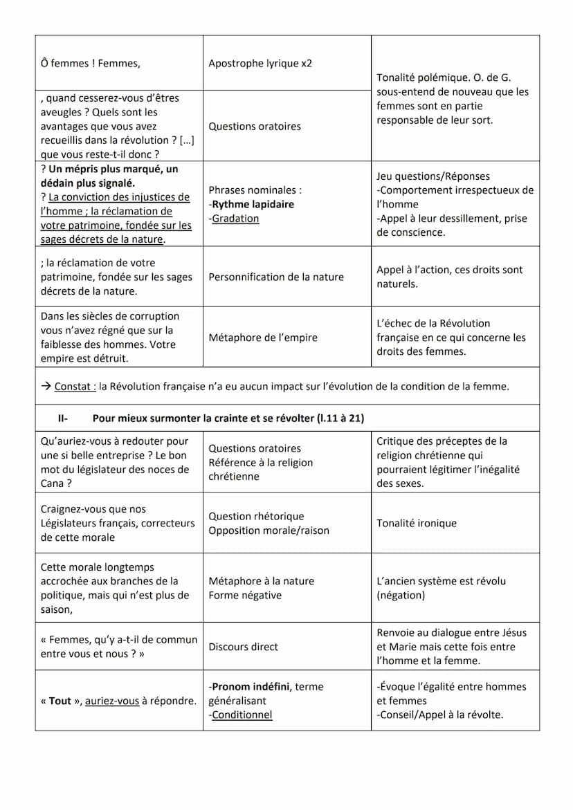 Introduction :
Olympe de Gouges est une auteure engagée du XVIIIe siècle. Son engagement pour l'égalité homme-
femme fait d'elle une des plu