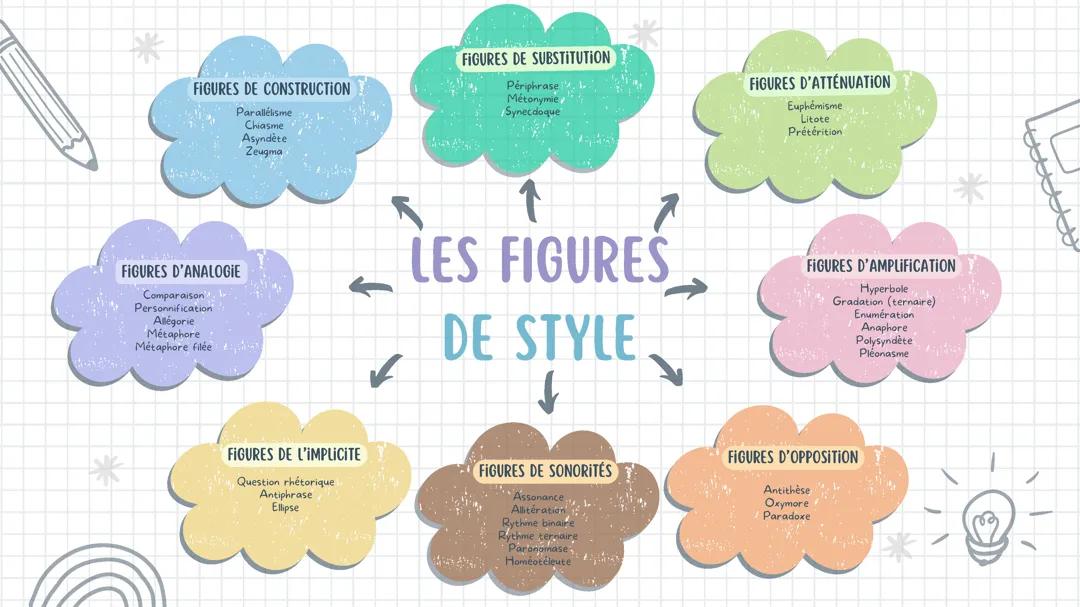 Les figures de style 1