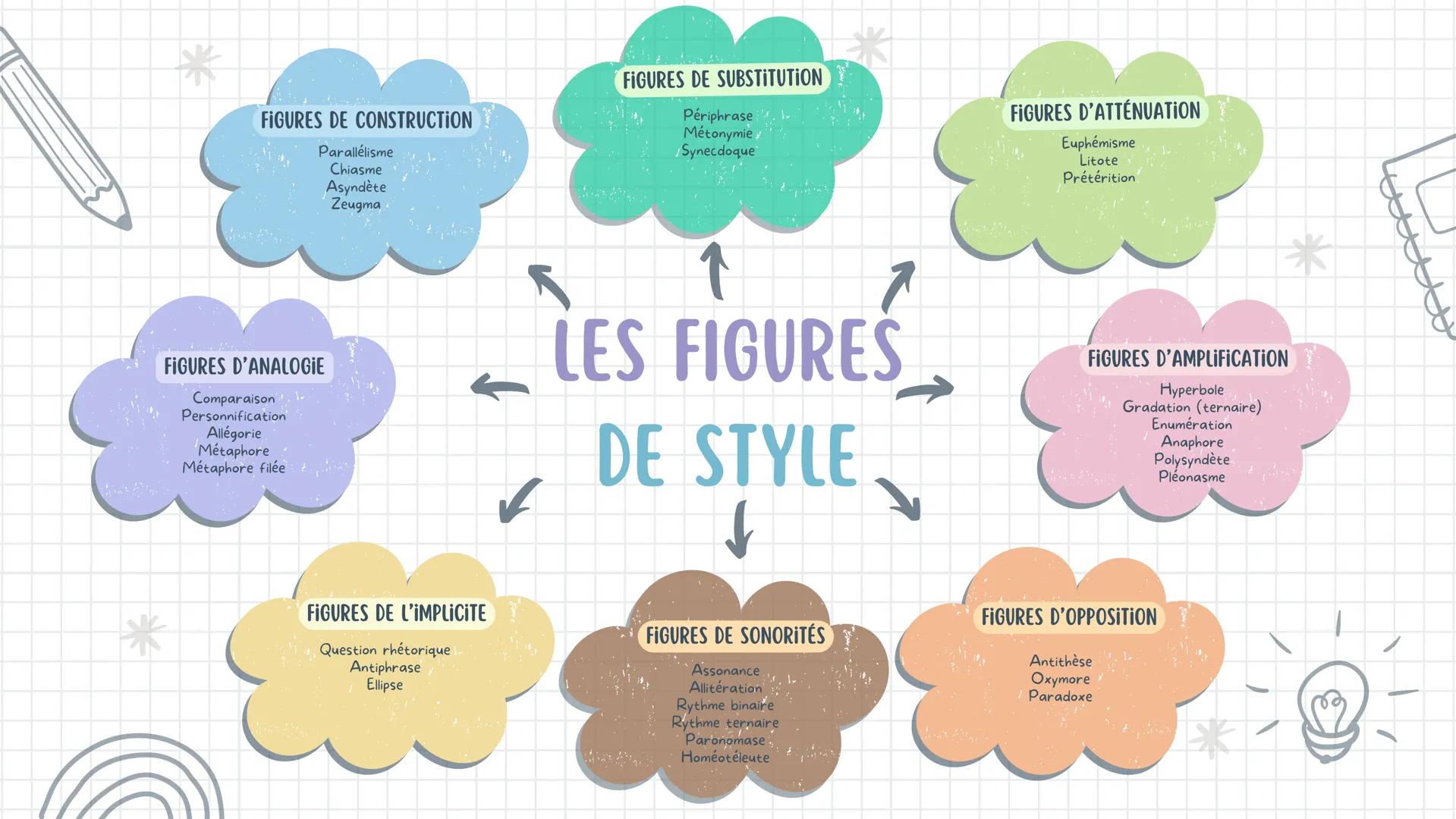 # FIGURES DE CONSTRUCTION
- Parallélisme
- Chiasme
- Asyndète
- Zeugma

# FIGURES DE SUBSTITUTION
- Périphrase
- Métonymie
- Synecdoque

# F
