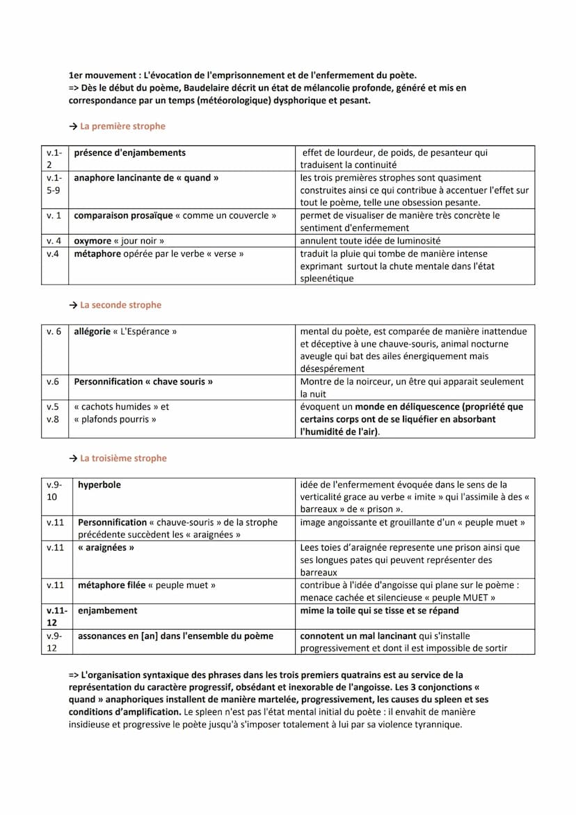 Explication linéaire n°15: << Spleen » (poème 78 de la section << Spleen et idéal »)
Introduction :
A la fin des trois cycles du désir amour
