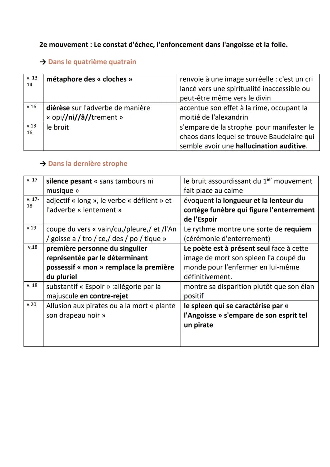 Explication linéaire n°15: << Spleen » (poème 78 de la section << Spleen et idéal »)
Introduction :
A la fin des trois cycles du désir amour