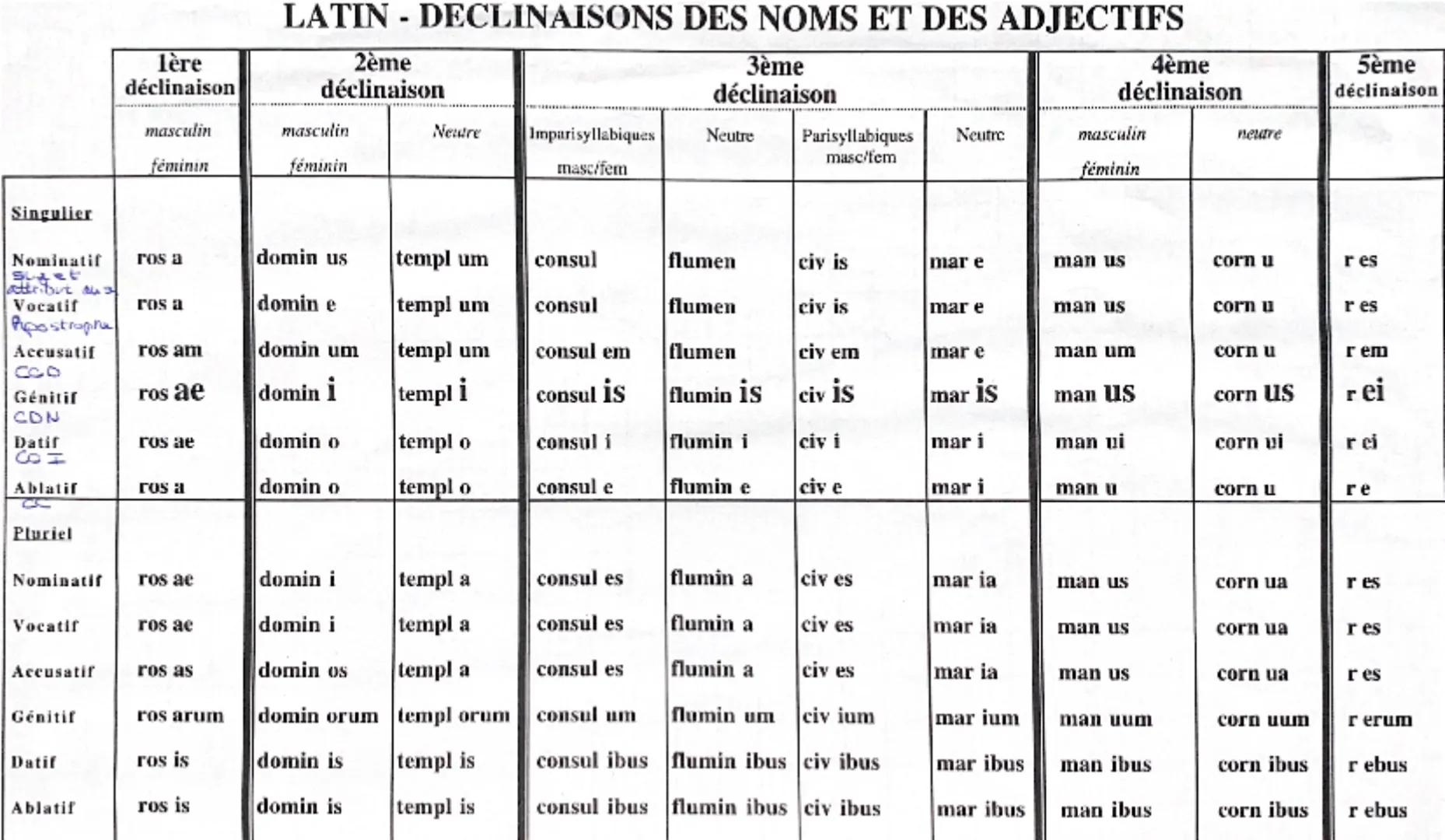 # LATIN - DECLINAISONS DES NOMS ET DES ADJECTIFS

|           | lère déclinaison | 2ème déclinaison | 3ème déclinaison | 4ème déclinaison | 