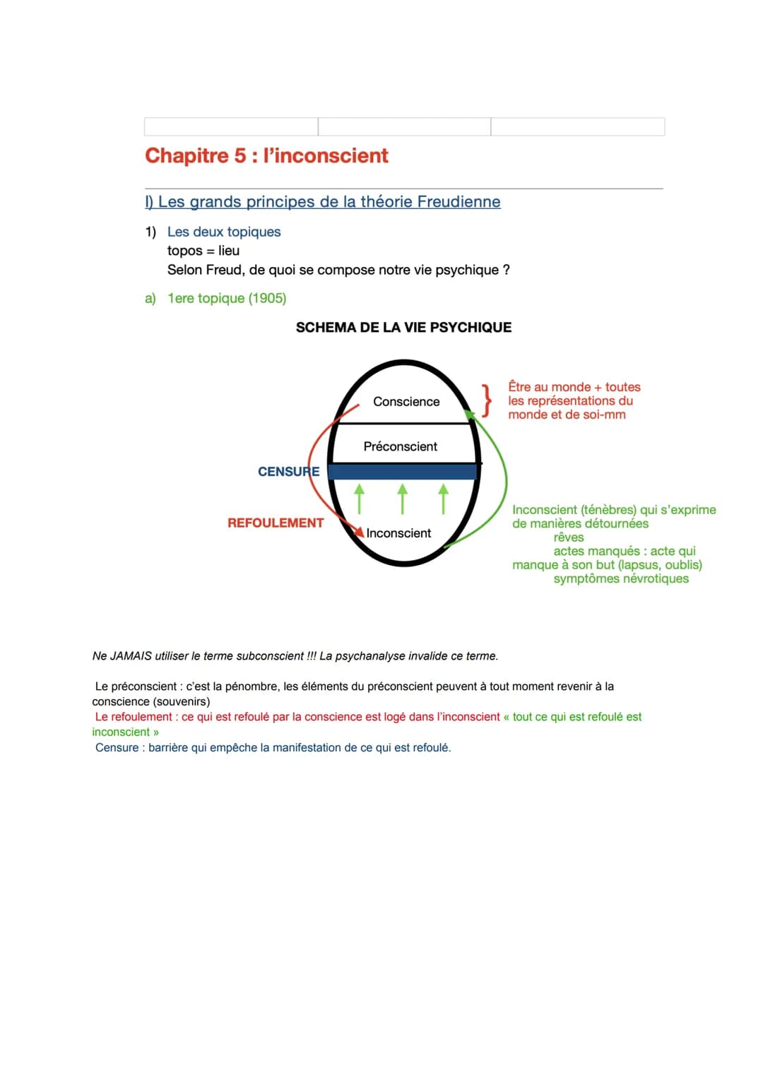 Chapitre 5: l'inconscient
1) Les grands principes de la théorie Freudienne
1) Les deux topiques
topos = lieu
Selon Freud, de quoi se compose