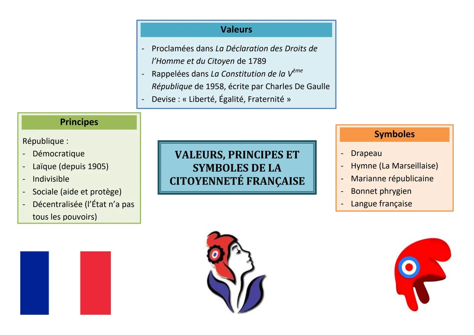 Principes
République :
-
Démocratique
Laïque (depuis 1905)
Indivisible
Sociale (aide et protège)
Décentralisée (l'État n'a pas
tous les pouv