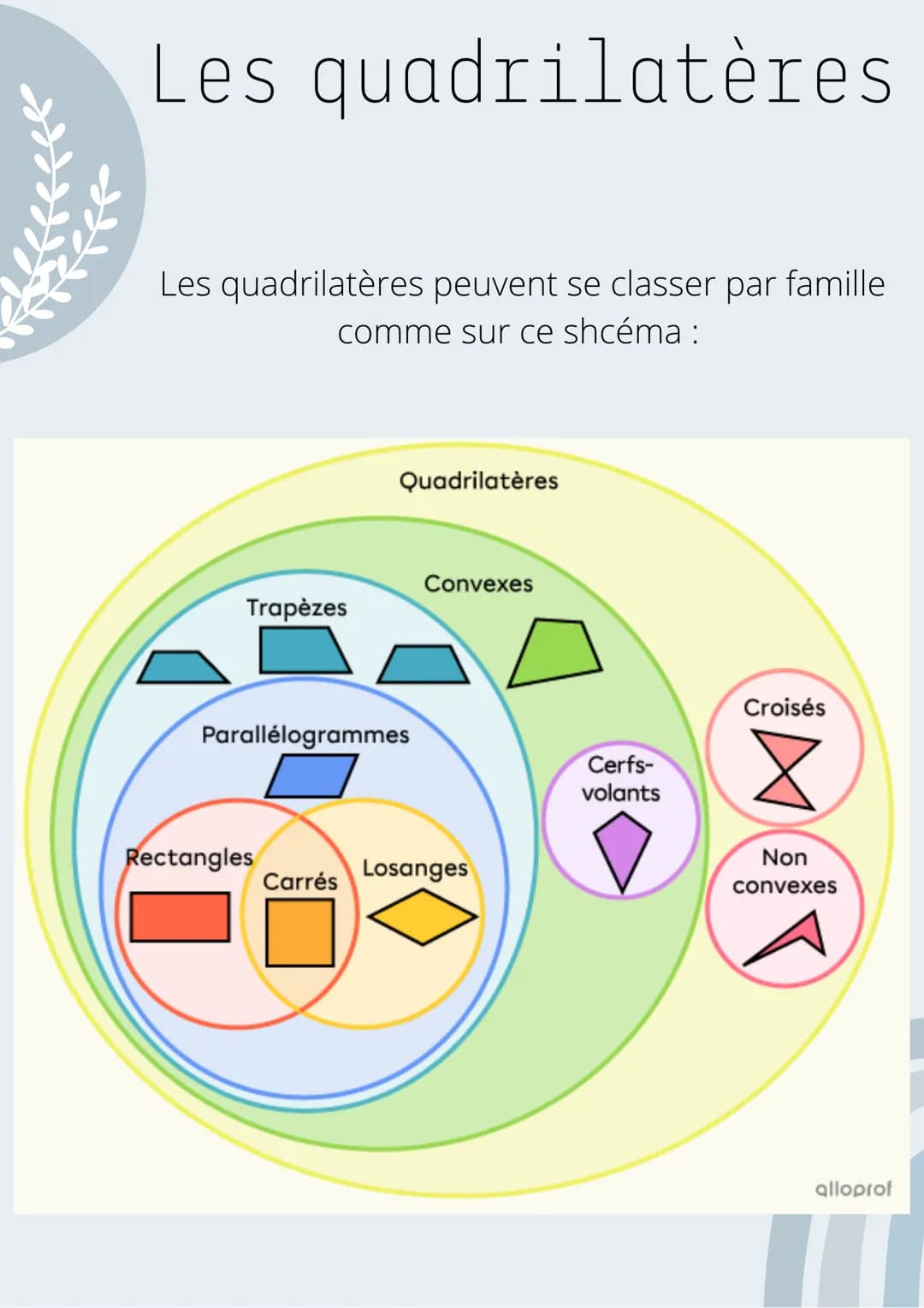 Les quadrilatères
Les quadrilatères peuvent se classer par famille
comme sur ce shcéma :
Trapèzes
Parallelogrammes
Rectangles
Quadrilatères
