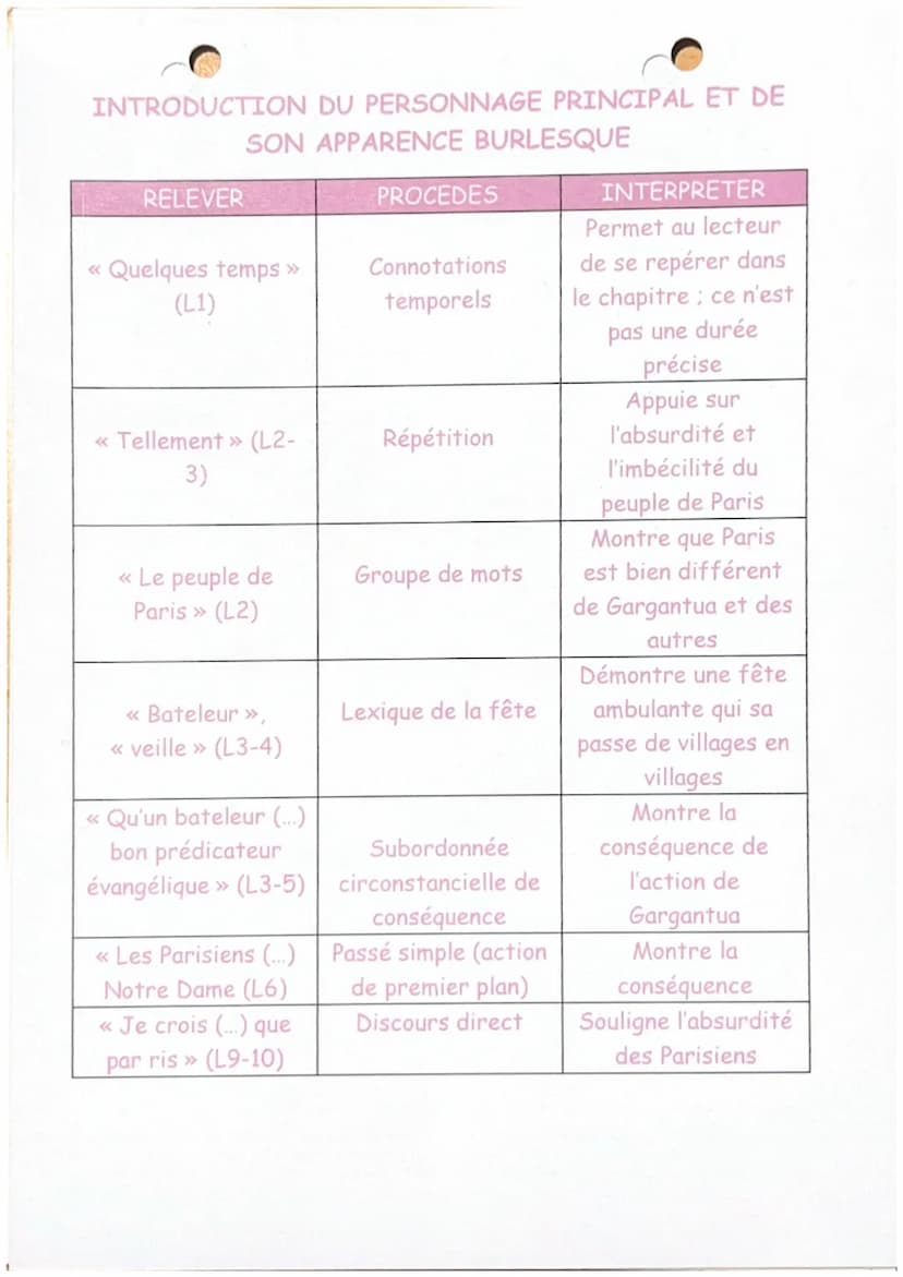 Chapitre 17; Gargantua
RABLAIS
Quelques jours après qu'ils se furent reposés, Gargantua visita
la ville. Chacun le regardait, ébahi. Le peup