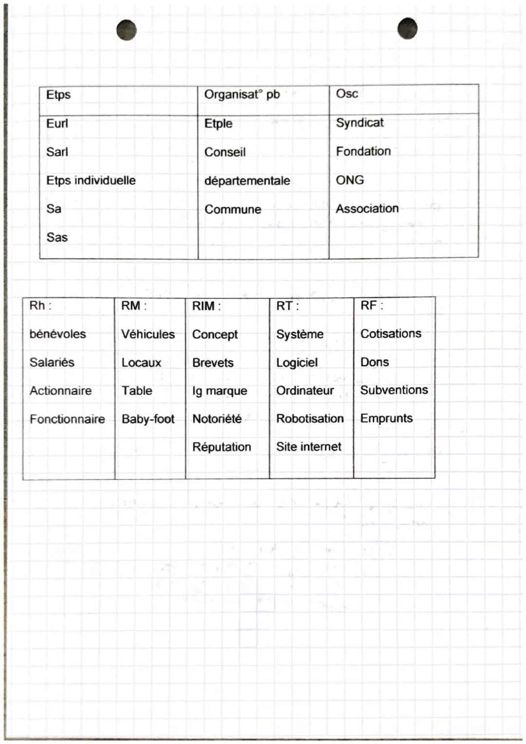management
chapitre 2
Action individuelle: un individu autonome ayant un objectif
propre
Action collective: groupe de personne qui collabore