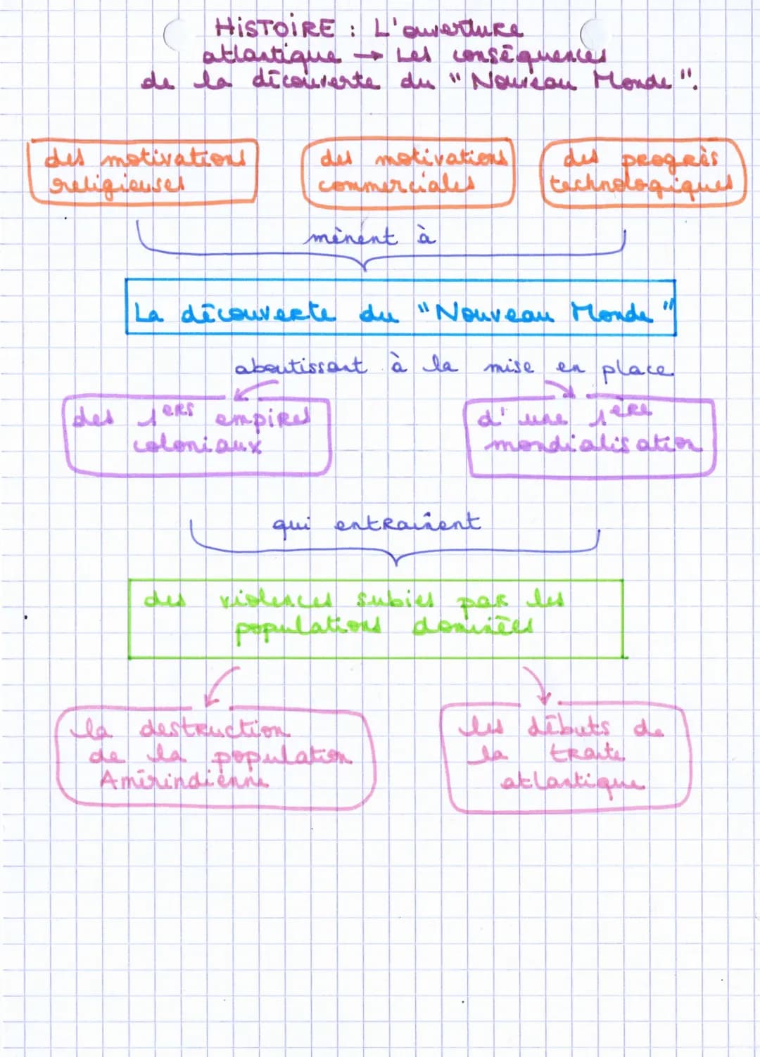 HISTOIRE :
L'ouverture
atlantique → Les conséquences
de la découverte du "Nourson Monde".
་
des motivations
religieuses
des motivations
comm