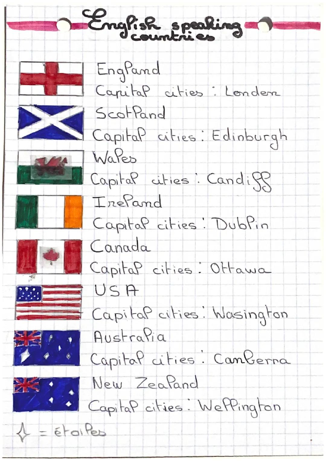 #X
English speaking
EngPand
Capital cities : Londen
Scot Pand
Capital cities: Edinburgh
Wales
Capital cities. Candiss
Ireland
Capital cities