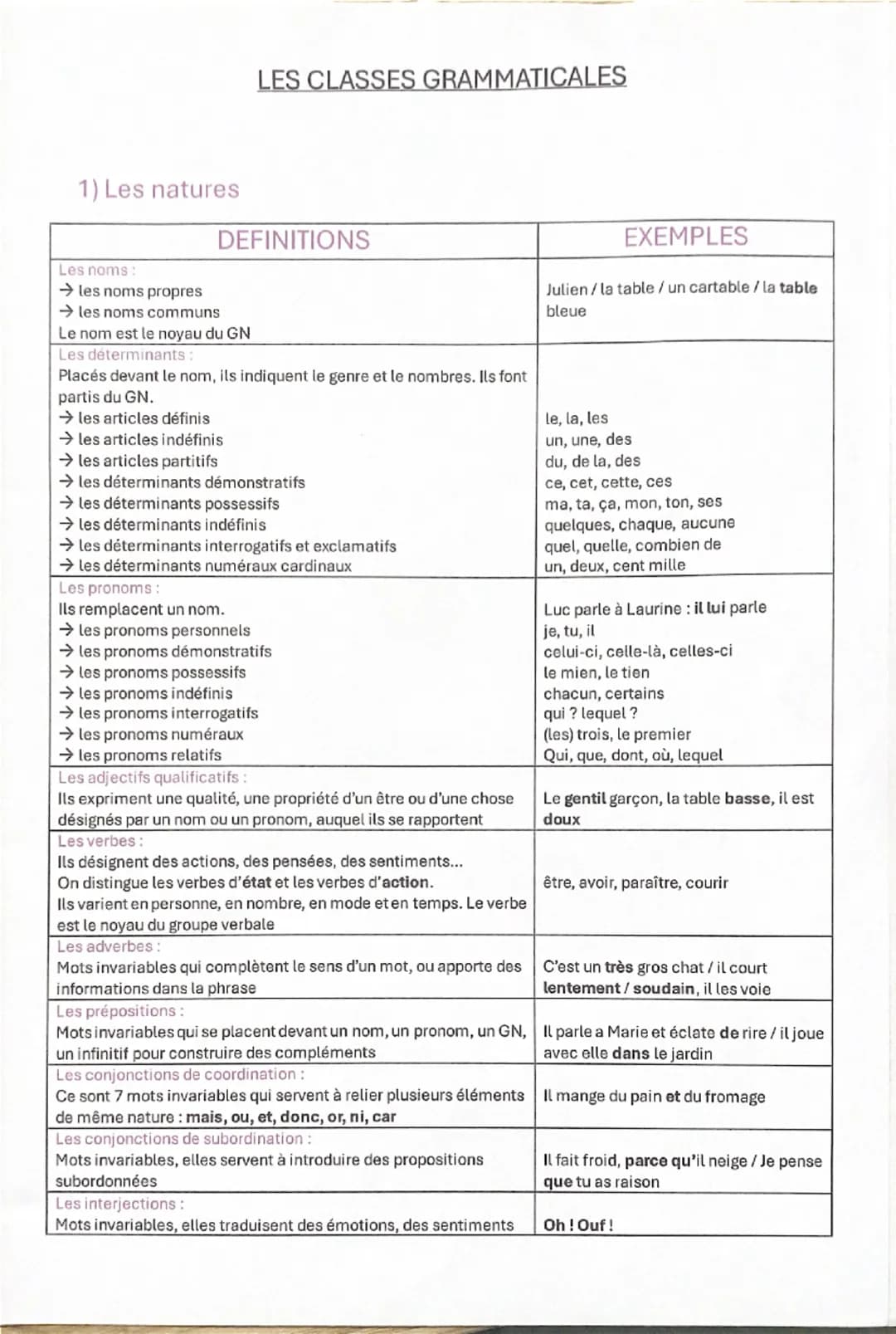 LES CLASSES GRAMMATICALES
1) Les natures
Les noms:
→les noms propres
DEFINITIONS
les noms communs
EXEMPLES
Julien/la table / un cartable/la 