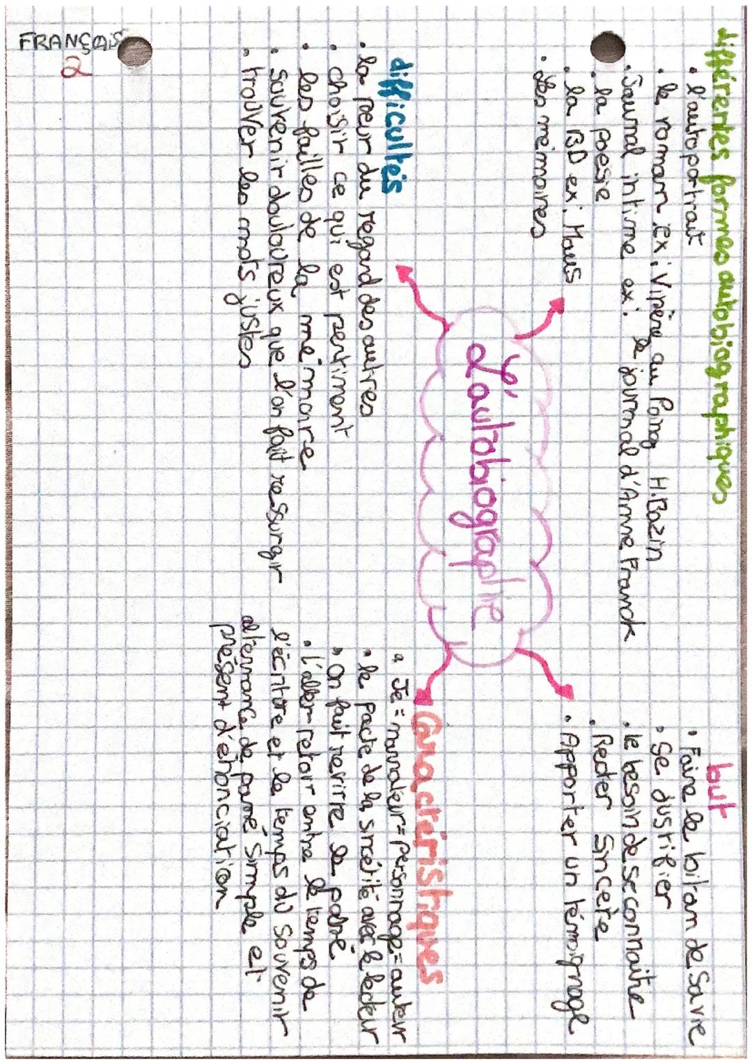différentes formes autobiographiques
l'autoportrait
le roman ex: Vipère au Poina H. Bazin
• Jaunal intime ext journal d'Ame Pranck
·
D
4
56
