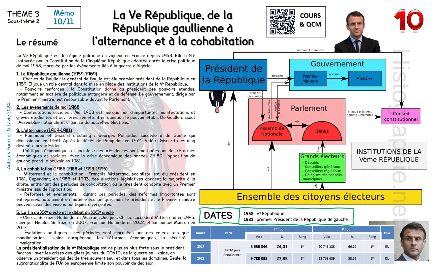Auteurs Fourrier & Lavie 2024
THÈME 3 Mémo
10/11
Sous-thème 2
La Ve République, de la République gaullienne à
l'alternance et à la cohabitat