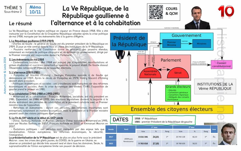 Auteurs Fourrier & Lavie 2024
THÈME 3 Mémo
10/11
Sous-thème 2
La Ve République, de la République gaullienne à
l'alternance et à la cohabitat