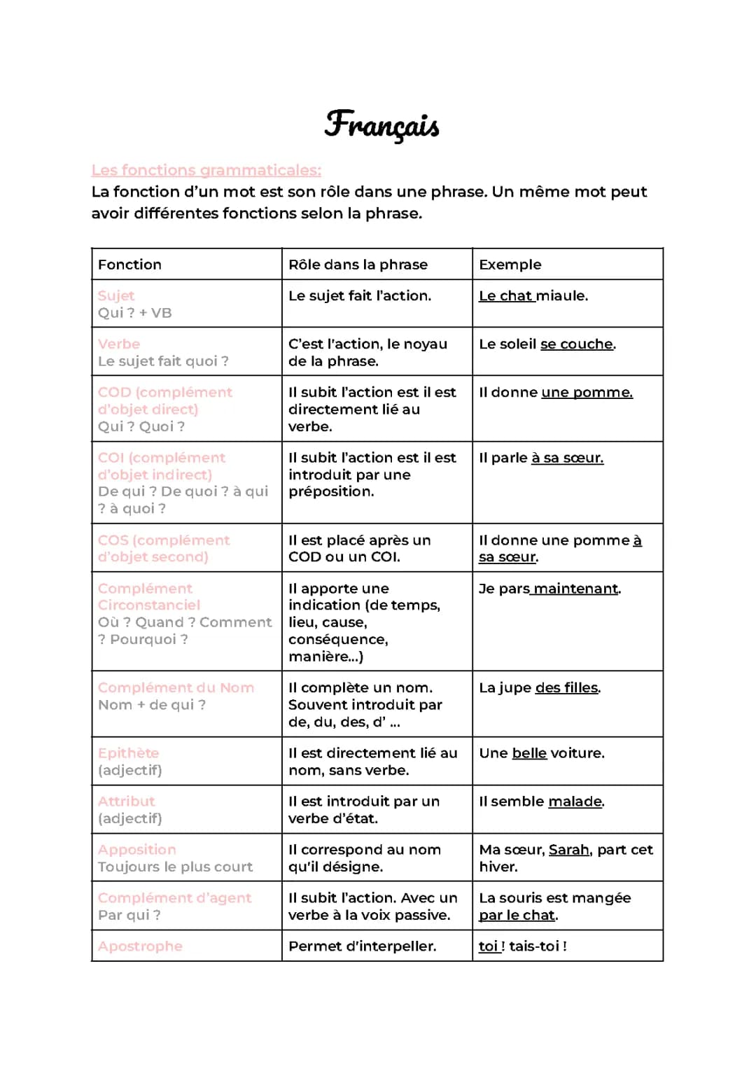 Les Fonctions dans Une Phrase: Exercices et Exemples