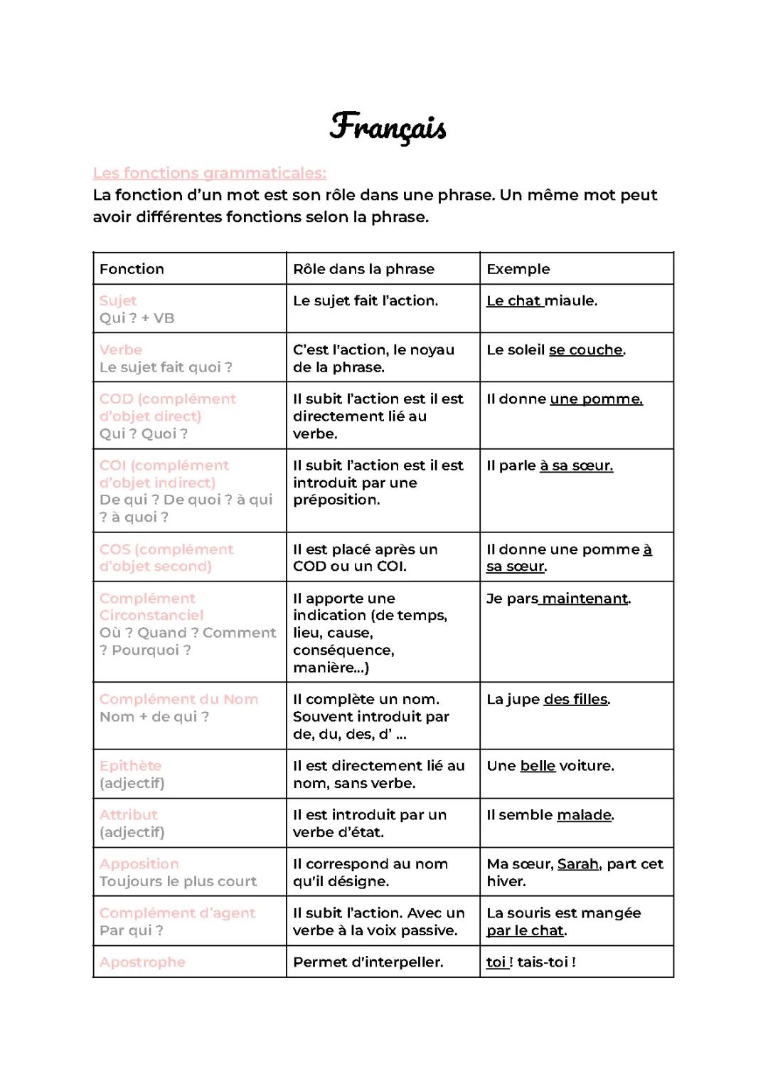 Les Fonctions dans Une Phrase: Exercices et Exemples