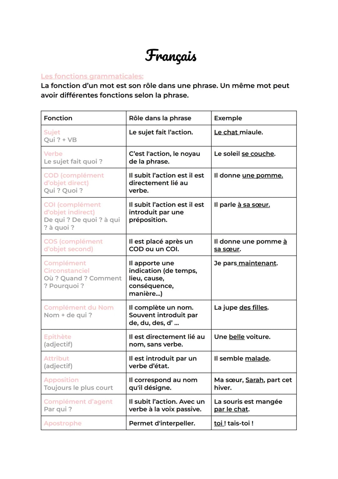 Français
Les fonctions grammaticales:
La fonction d'un mot est son rôle dans une phrase. Un même mot peut
avoir différentes fonctions selon 