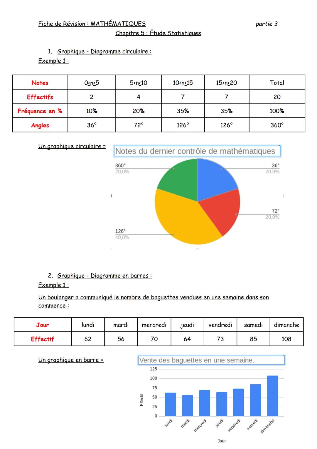Fiche de Révision : MATHÉMATIQUES
1. Graphique - Diagramme circulaire :
Exemple 1:
Notes
Effectifs
Fréquence en %
Angles
0<n<5
2
Un graphiqu