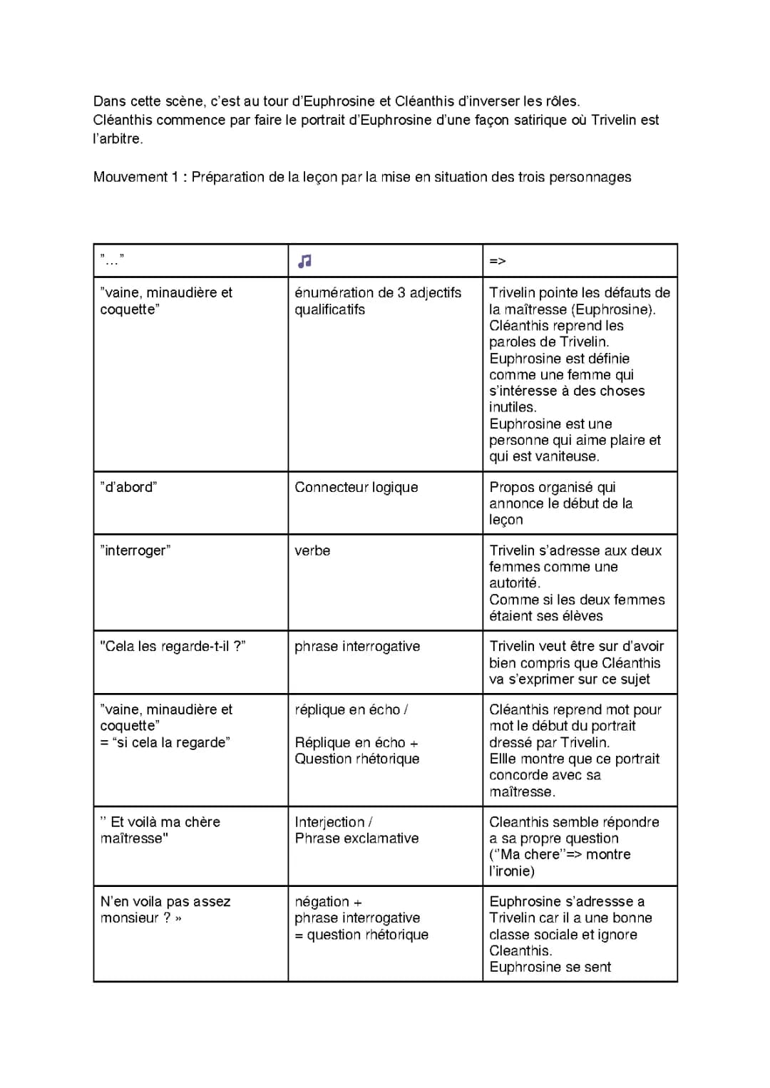 Découverte du Rôle de Trivelin et du Portrait d'Euphrosine