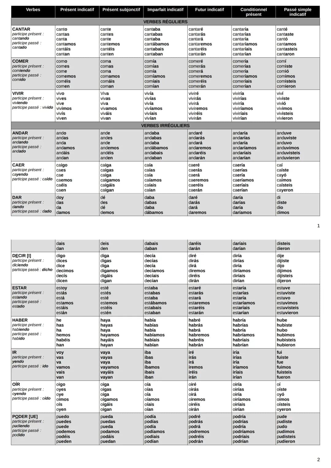 Conjugaison espagnole