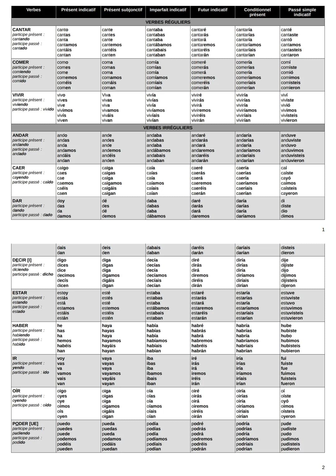 Verbes
Présent indicatif Présent subjonctif
Imparfait indicatif
Futur indicatif
Conditionnel
Passé simple
présent
indicatif
VERBES RÉGULIERS